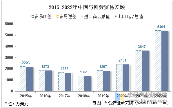 2015-2022年中国与帕劳贸易差额