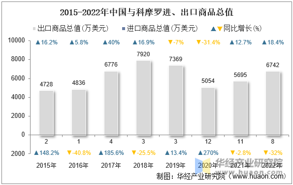 2015-2022年中国与科摩罗进、出口商品总值