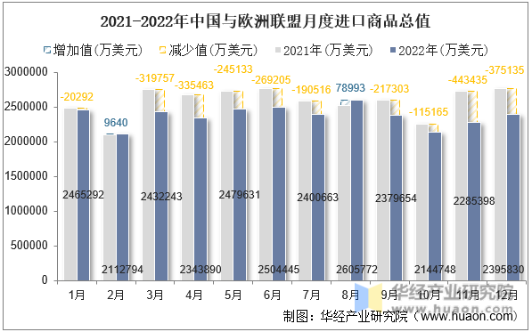 2021-2022年中国与欧洲联盟月度进口商品总值