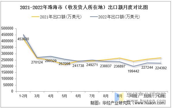 2021-2022年珠海市（收发货人所在地）出口额月度对比图