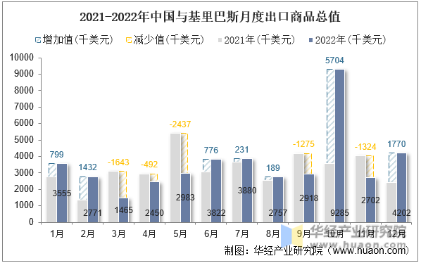 2021-2022年中国与基里巴斯月度出口商品总值