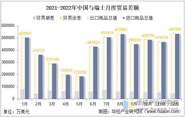 2021-2022年中国与瑞士月度贸易差额