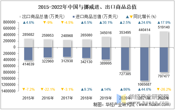 2015-2022年中国与挪威进、出口商品总值