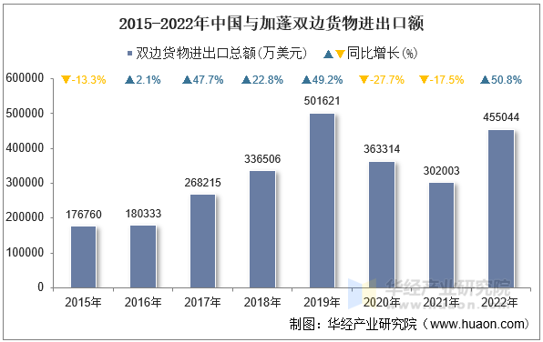 2015-2022年中国与加蓬双边货物进出口额