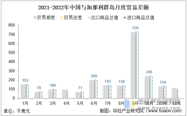 2021-2022年中国与加那利群岛月度贸易差额