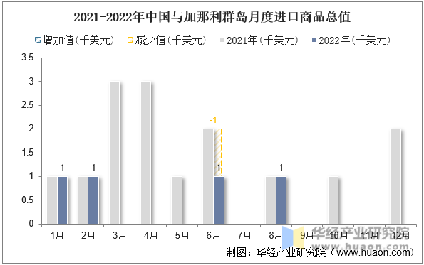 2021-2022年中国与加那利群岛月度进口商品总值