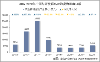 2022年中国与开曼群岛双边贸易额与贸易差额统计