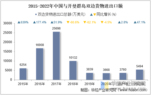 2015-2022年中国与开曼群岛双边货物进出口额