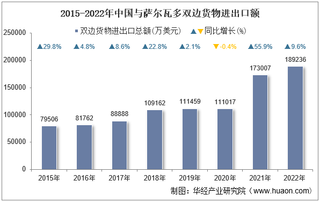 2022年中国与萨尔瓦多双边贸易额与贸易差额统计