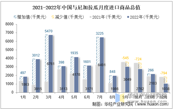 2021-2022年中国与尼加拉瓜月度进口商品总值
