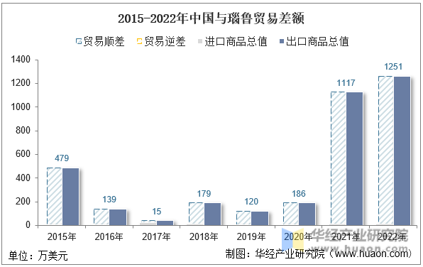 2015-2022年中国与瑙鲁贸易差额