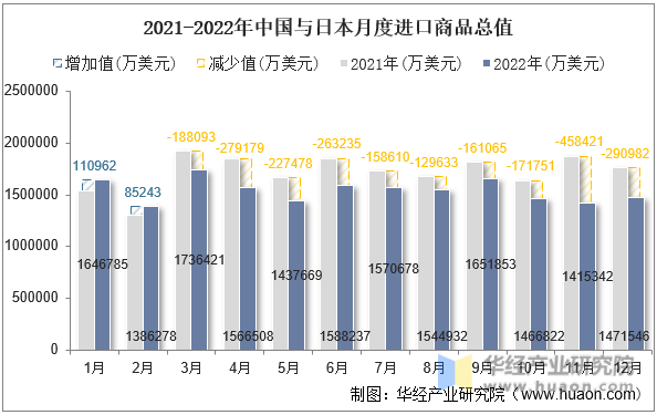 2021-2022年中国与日本月度进口商品总值