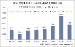 2022年中国与几内亚比绍双边贸易额与贸易差额统计