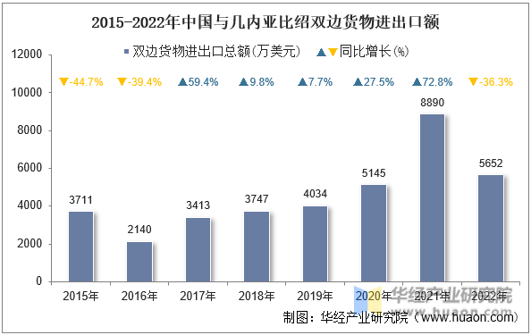 2015-2022年中国与几内亚比绍双边货物进出口额