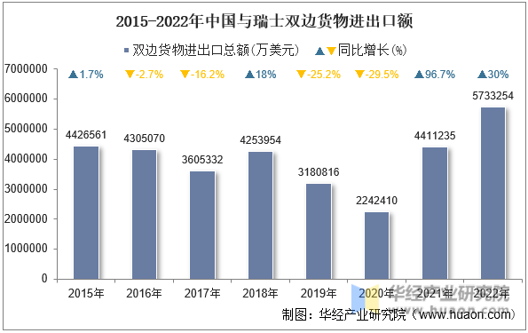 2015-2022年中国与瑞士双边货物进出口额