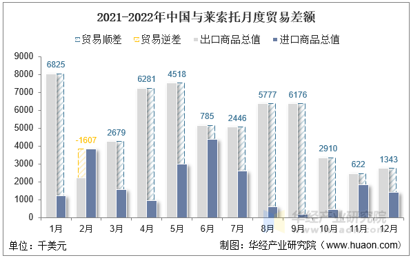 2021-2022年中国与莱索托月度贸易差额