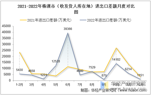 2021-2022年株洲市（收发货人所在地）进出口差额月度对比图