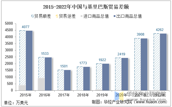 2015-2022年中国与基里巴斯贸易差额