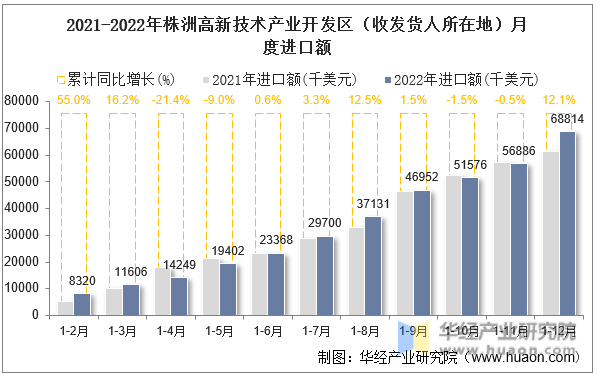 2021-2022年株洲高新技术产业开发区（收发货人所在地）月度进口额
