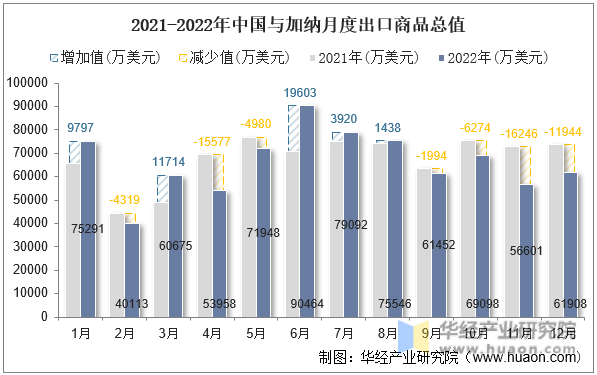 2021-2022年中国与加纳月度出口商品总值