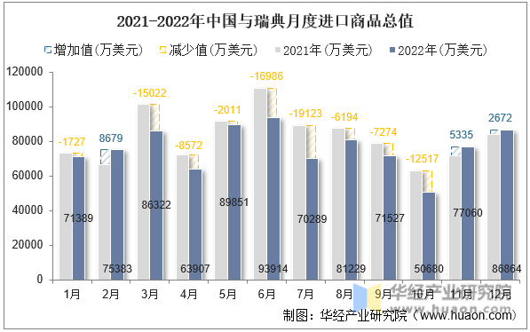 2021-2022年中国与瑞典月度进口商品总值