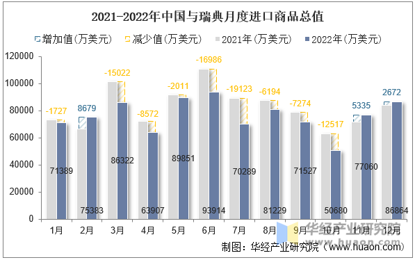 2021-2022年中国与瑞典月度进口商品总值