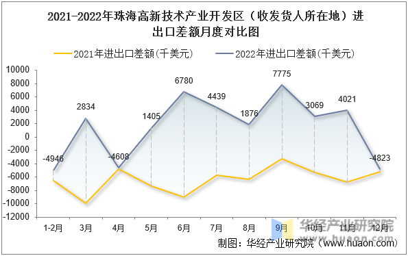 2021-2022年珠海高新技术产业开发区（收发货人所在地）进出口差额月度对比图