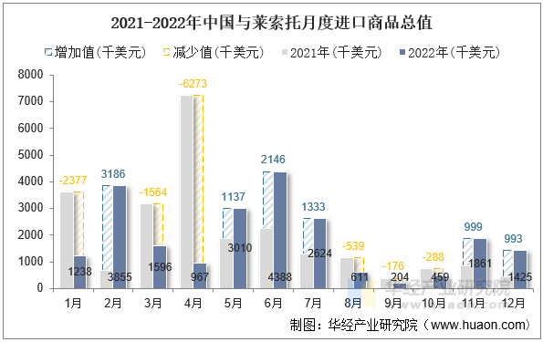 2021-2022年中国与莱索托月度进口商品总值