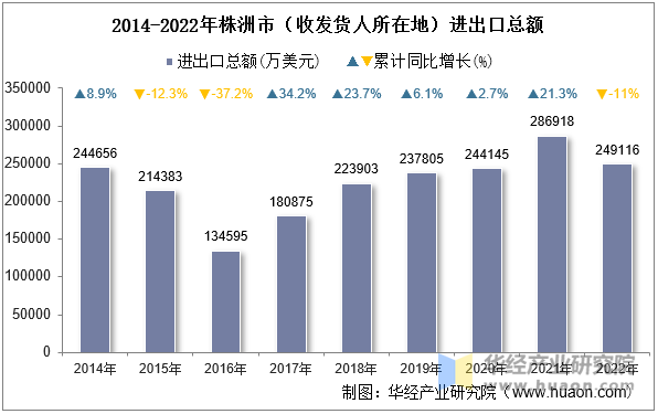 2014-2022年株洲市（收发货人所在地）进出口总额