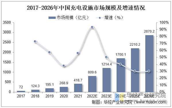 2017-2026年中国充电设施市场规模及增速情况