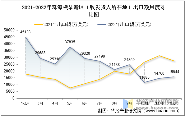 2021-2022年珠海横琴新区（收发货人所在地）出口额月度对比图
