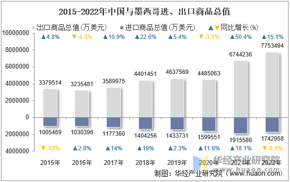 2015-2022年中国与墨西哥进、出口商品总值