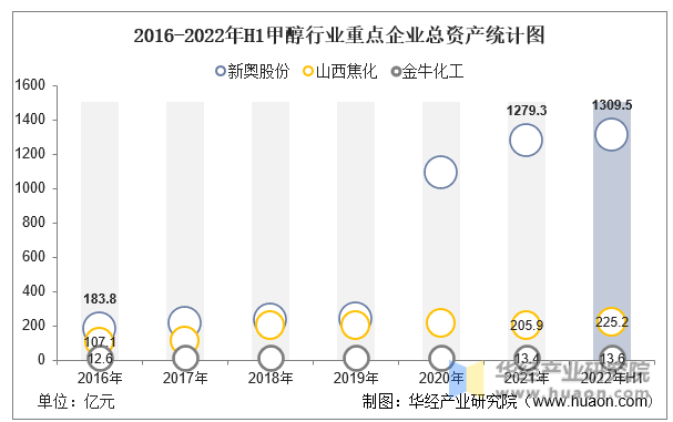 2016-2022年H1甲醇行业重点企业总资产统计图