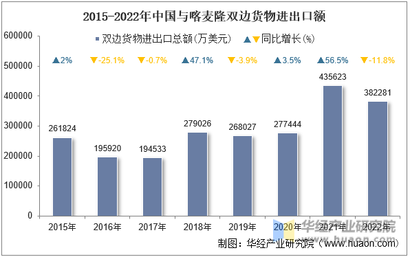 2015-2022年中国与喀麦隆双边货物进出口额