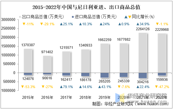 2015-2022年中国与尼日利亚进、出口商品总值