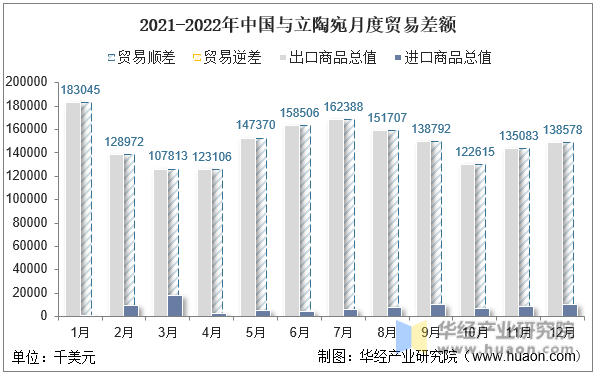 2021-2022年中国与立陶宛月度贸易差额