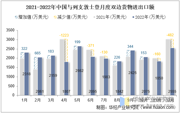 2021-2022年中国与列支敦士登月度双边货物进出口额