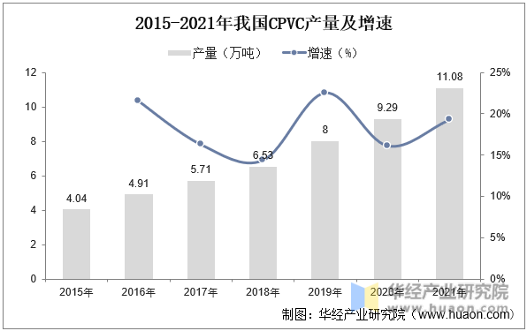 2015-2021年我国CPVC产量及增速
