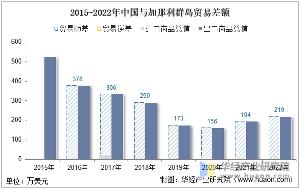 2015-2022年中国与加那利群岛贸易差额