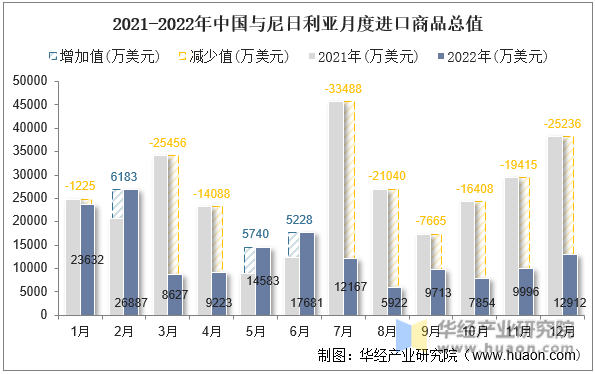 2021-2022年中国与尼日利亚月度进口商品总值