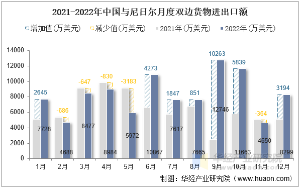 2021-2022年中国与尼日尔月度双边货物进出口额