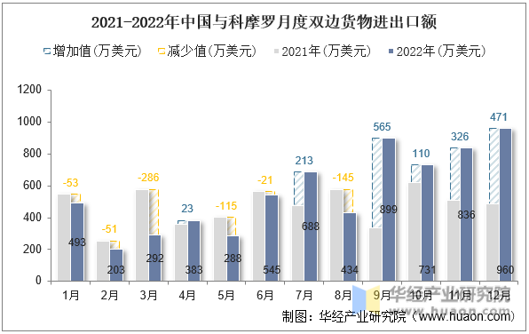2021-2022年中国与科摩罗月度双边货物进出口额