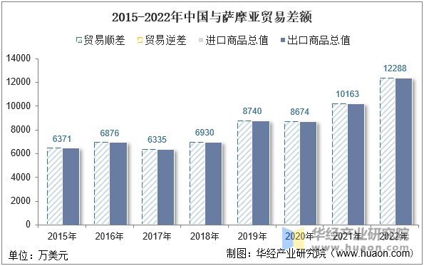 2015-2022年中国与萨摩亚贸易差额