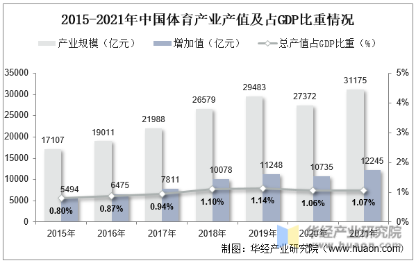 2015-2021年中国体育产业产值及占GDP比重情况