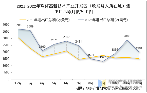 2021-2022年珠海高新技术产业开发区（收发货人所在地）进出口总额月度对比图