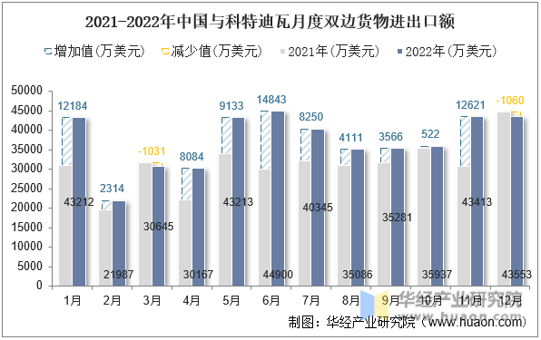 2021-2022年中国与科特迪瓦月度双边货物进出口额