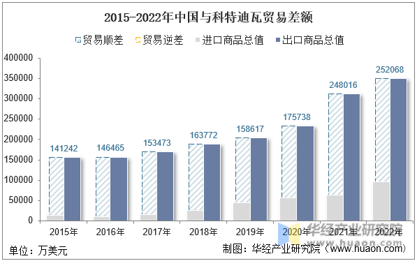 2015-2022年中国与科特迪瓦贸易差额