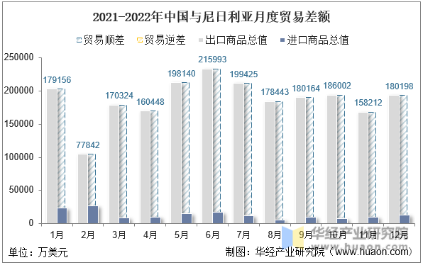 2021-2022年中国与尼日利亚月度贸易差额