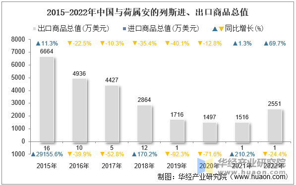 2015-2022年中国与荷属安的列斯进、出口商品总值