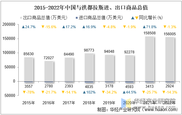 2015-2022年中国与洪都拉斯进、出口商品总值